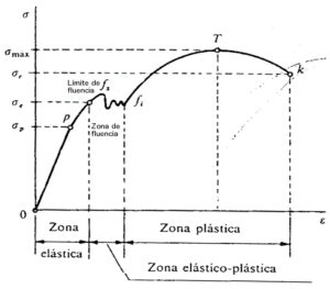 Grafico sforzo-deformazione della prova di trazione, evidenziando elasticità e proprietà meccaniche del materiale.