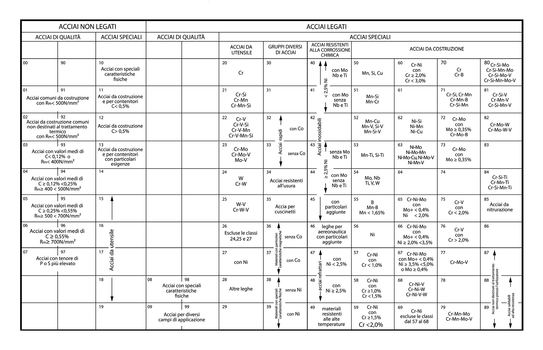 Tabella delle categorie dei materiali secondo DIN 17007. Una rappresentazione delle categorie di materiali identificati nella norma DIN 17007, inclusi acciai, ghise e leghe non ferrose, per la classificazione accurata degli acciai speciali.